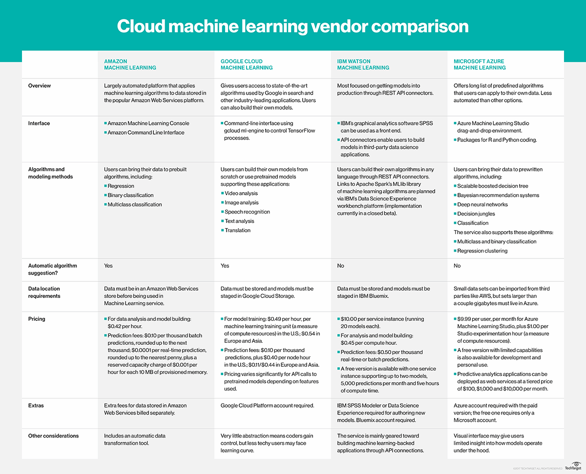 Machine learning platforms comparison Amazon, Azure, Google, IBM TechTarget