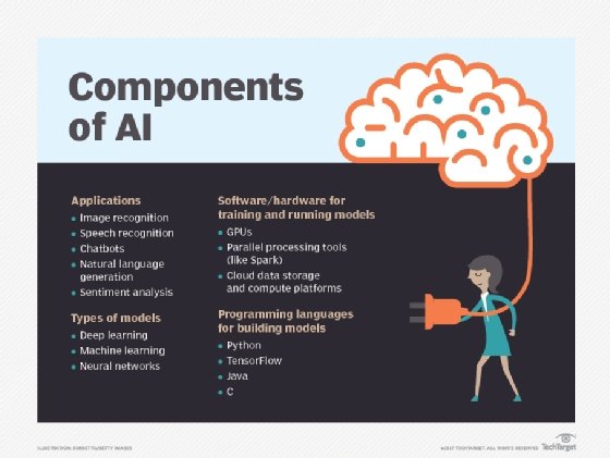 A list of various AI components