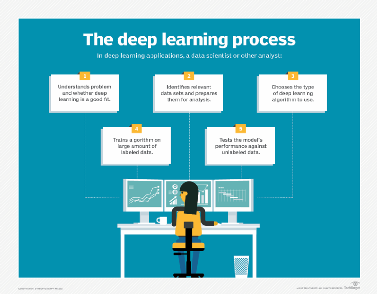 ¿Qué Es Aprendizaje Profundo (deep Learning)? - Definición En Computer ...