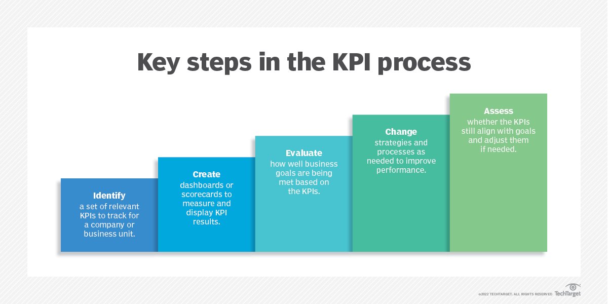 financial kpis for business