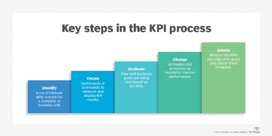 key steps in KPI process diagram