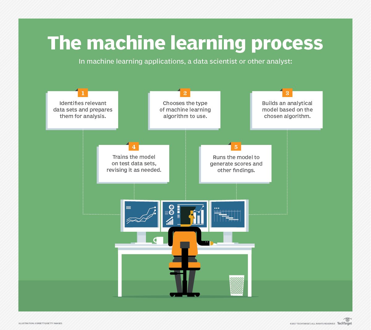 machine learning operations (MLOps)