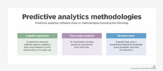 3 predictive analytics methodologies