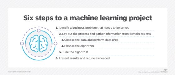 Machine learning project steps: Identify a business problem, lay out process and gather info from experts, choose and prepare data, choose and tune algorithm, and retune based on results.