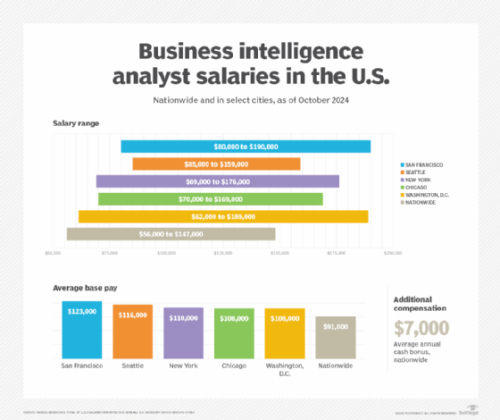 data architect salary amazon