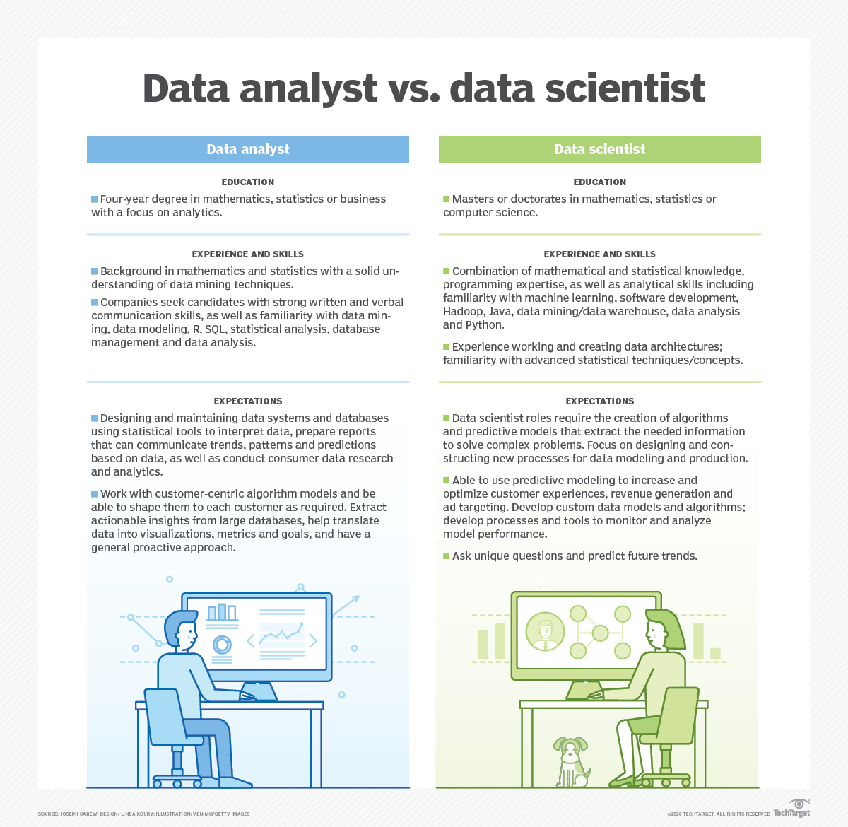 Data scientist vs. data analyst: Comparing the 2 data roles