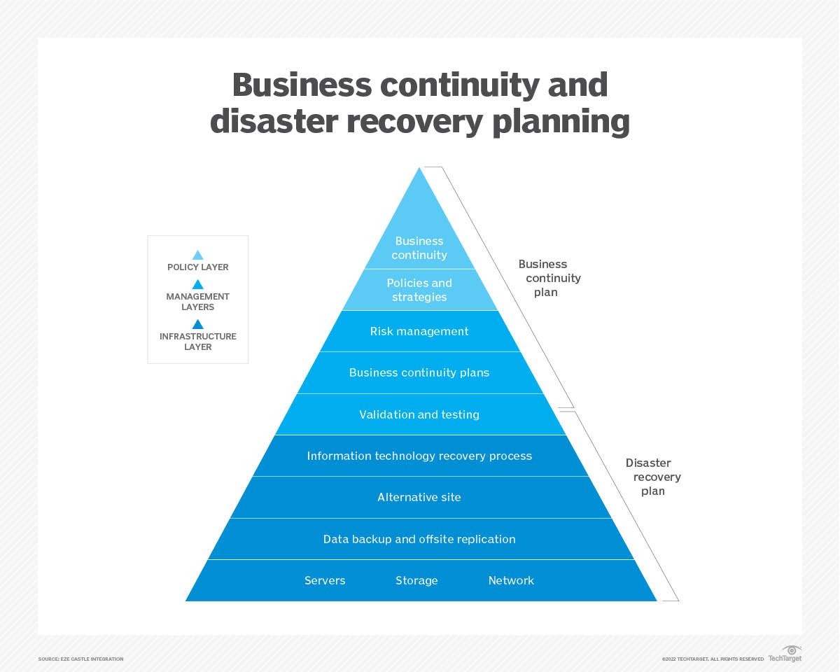 emergency management vs business continuity planning