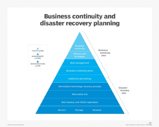 Diagram of how disaster recovery and business continuity plans are related.