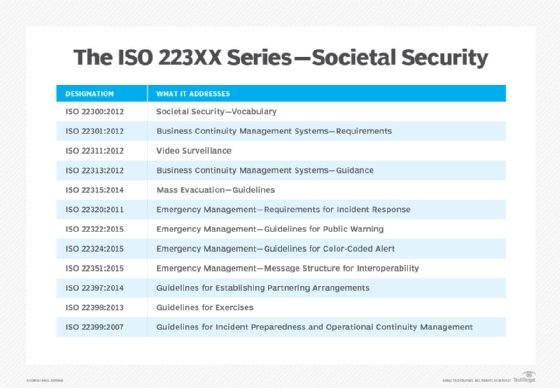 The ISO 223XX Series -- Societal Security