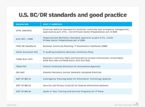 U.S. BC/DR Standards and Good Practices
