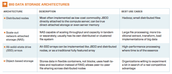 Big data architectures