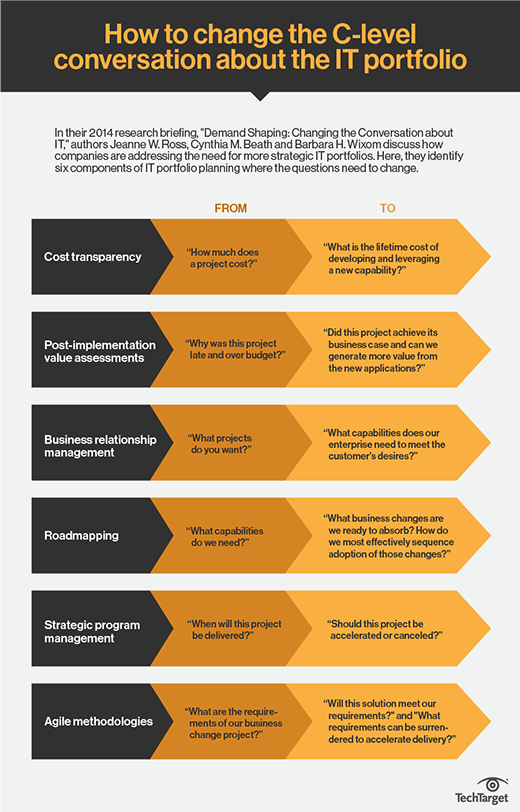 Changing the C-level conversation about the IT portfolio