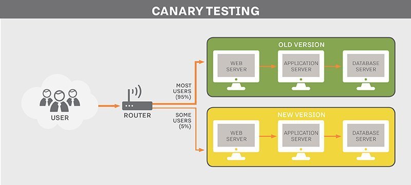 No teste de canário, um pequeno subconjunto de tráfego serve como teste para atualizações. Se alguma coisa na atualização causar problemas, ela alerta a equipe de TI antes que um grande grupo de usuários sinta os efeitos