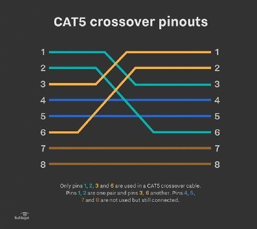 How To Set Up A Cat5 Utp Crossover Cable