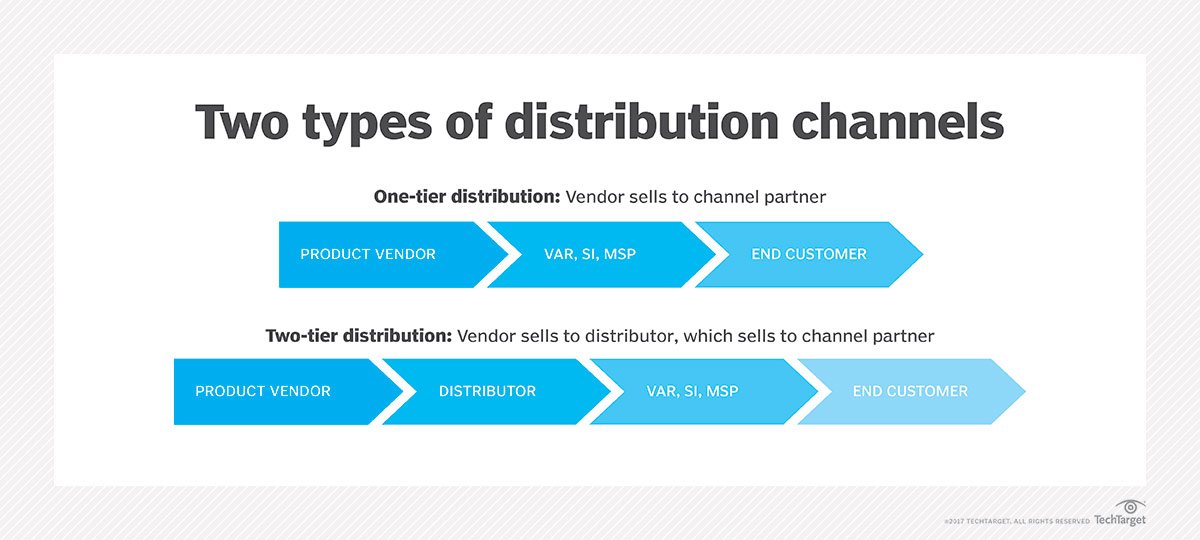 Channel Of Distribution Chart