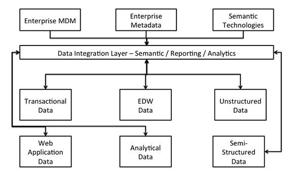 Integrating data warehouse architecture with big data technology