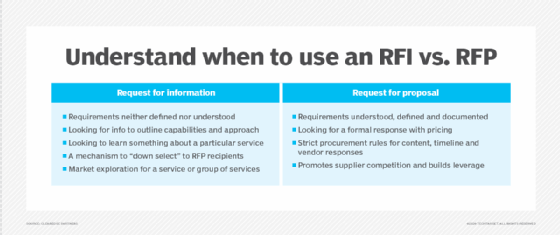 Rfp In Procurement