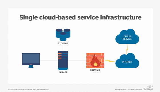 How can organizations create agility in cloud computing? | TechTarget