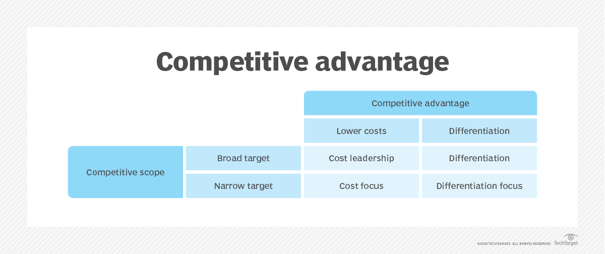 competitive advantage in business plan example