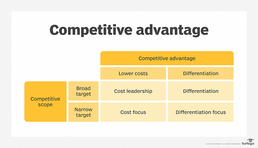 What Is Competitive Advantage Definition From TechTarget