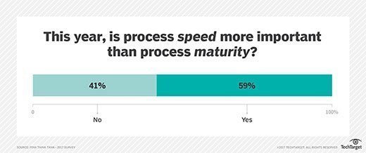 This year, is process speed more important than process maturity?