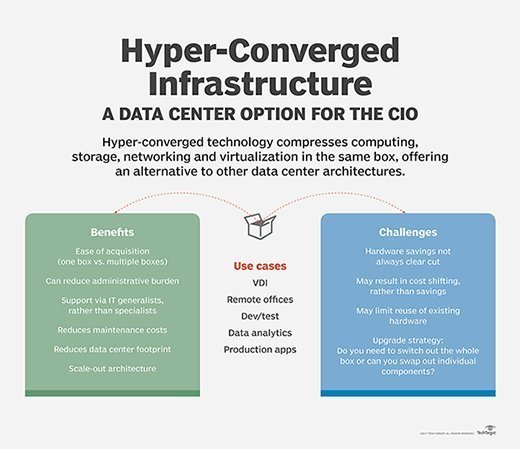 Graphic showing the benefits and challenges of hyper-converged infrastructure. 
