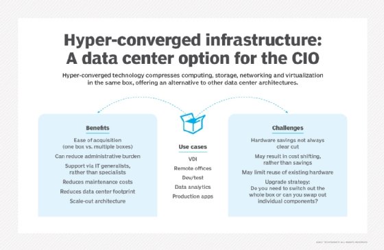 Graphic showing the benefits and challenges of hyper-converged infrastructure. 