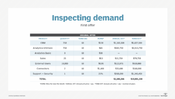Inspecting demand - first offer