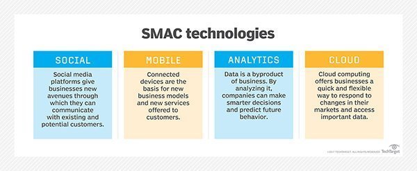 What is SMAC (social, mobile, analytics and cloud)? Definition from