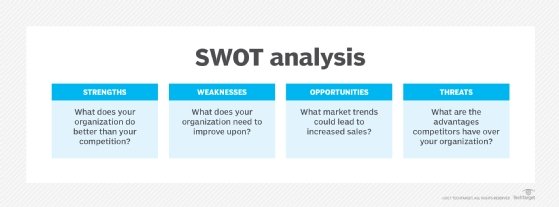 The four components of a SWOT analysis.