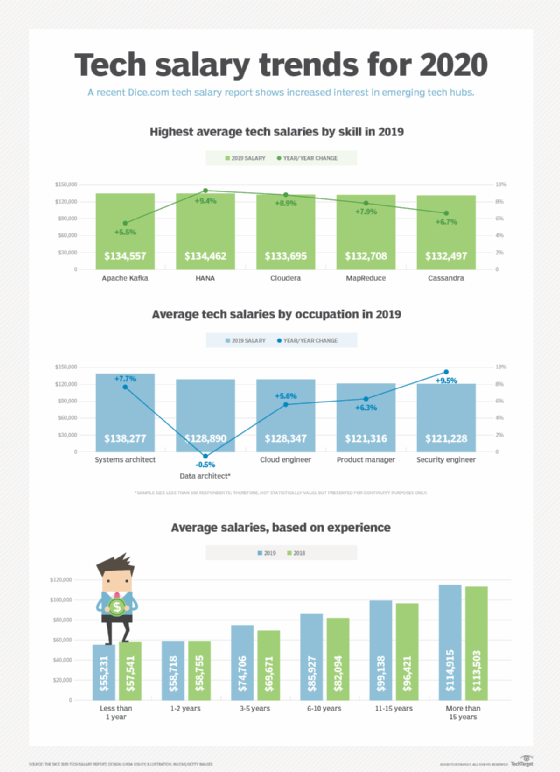 IT salary report shows increased interest in emerging tech hubs