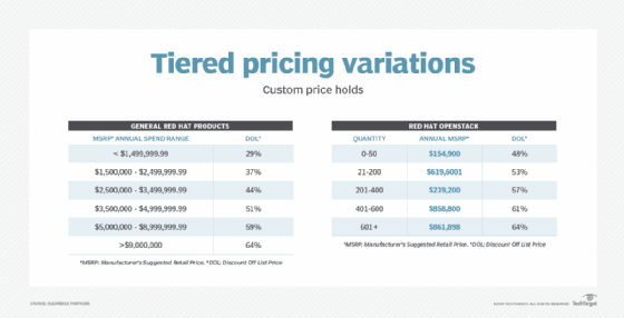 Tiered pricing variations