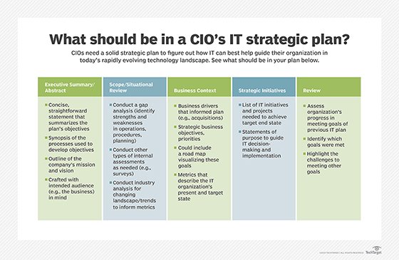 list of what CIOs should have in a strategic plan