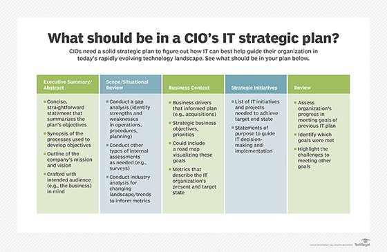 Diagram that outlines what elements should be in a CIO's IT strategic plan.