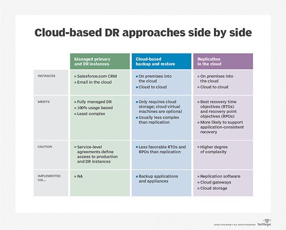 Approaches to cloud disaster recovery