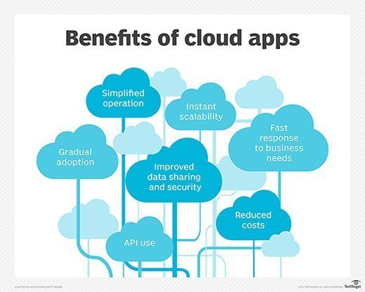 Benefits of cloud applications
