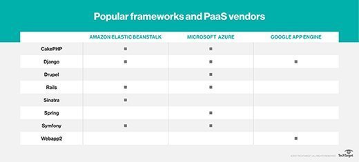 Popular frameworks and PaaS vendors