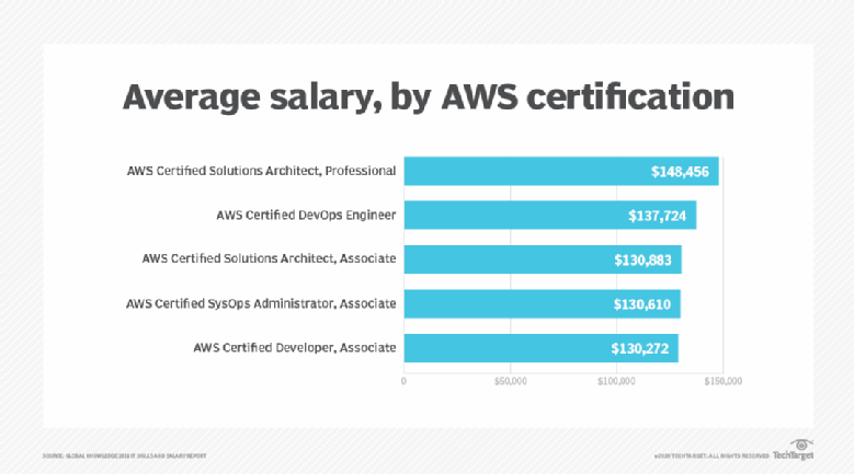 How to prep for your AWS cloud certification exam