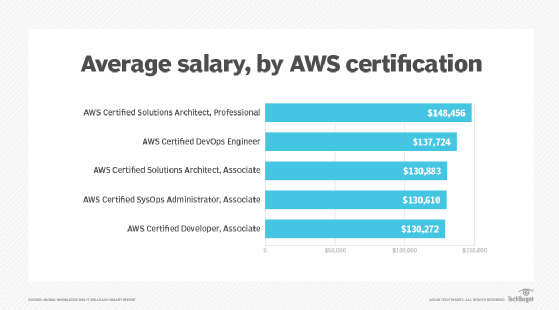 solution architect salary aws