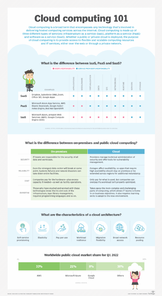 infographic highlighting the fundamentals of cloud computing.