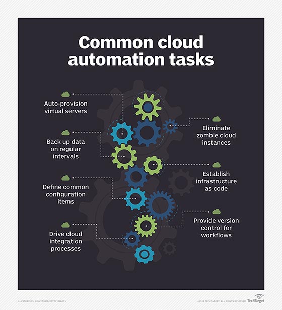 Common cloud automation tasks graphic