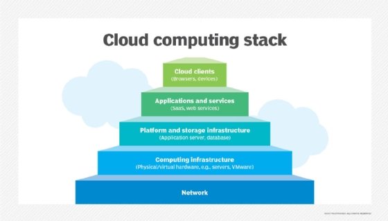 Cloud computing infrastructure cloud stack
