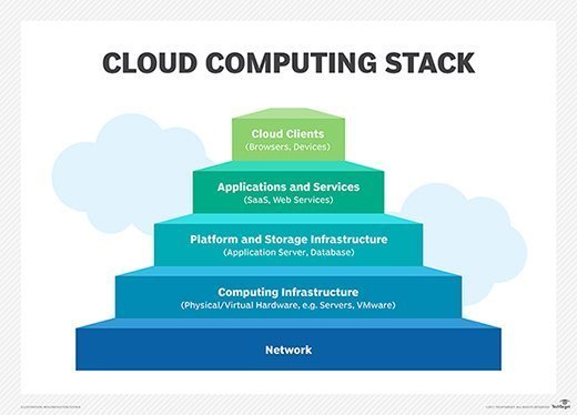 The various layers of the cloud computing technology stack