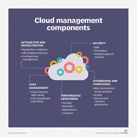 cloud management components