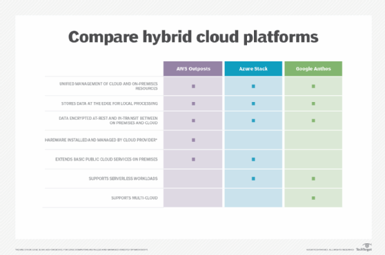 Graphic comparing hybrid cloud management tools