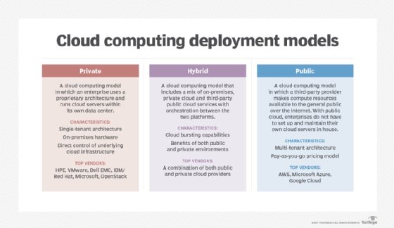 Chart comparing private, hybrid and public cloud computing deployment models
