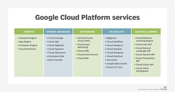 What is Google Cloud Platform (GCP)? - Definition from WhatIs.com