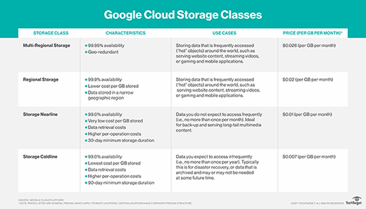 Google Cloud Storage classes comparison