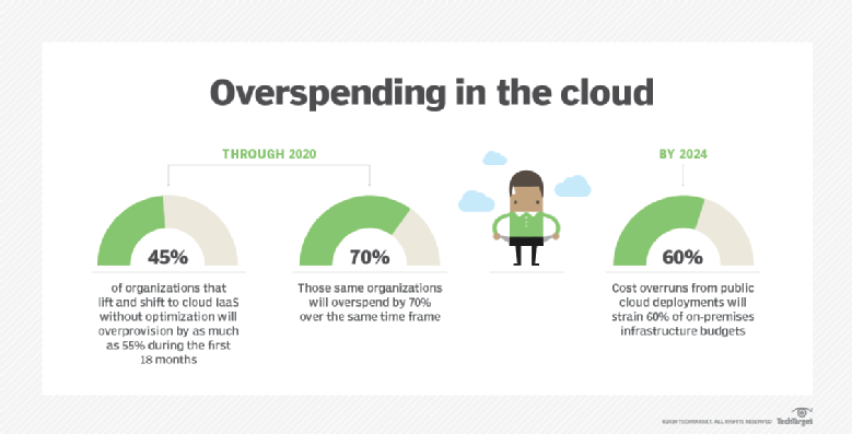 cloud computing costs
