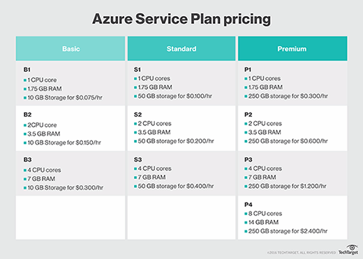 Perform a PaaS pricing comparison for public cloud